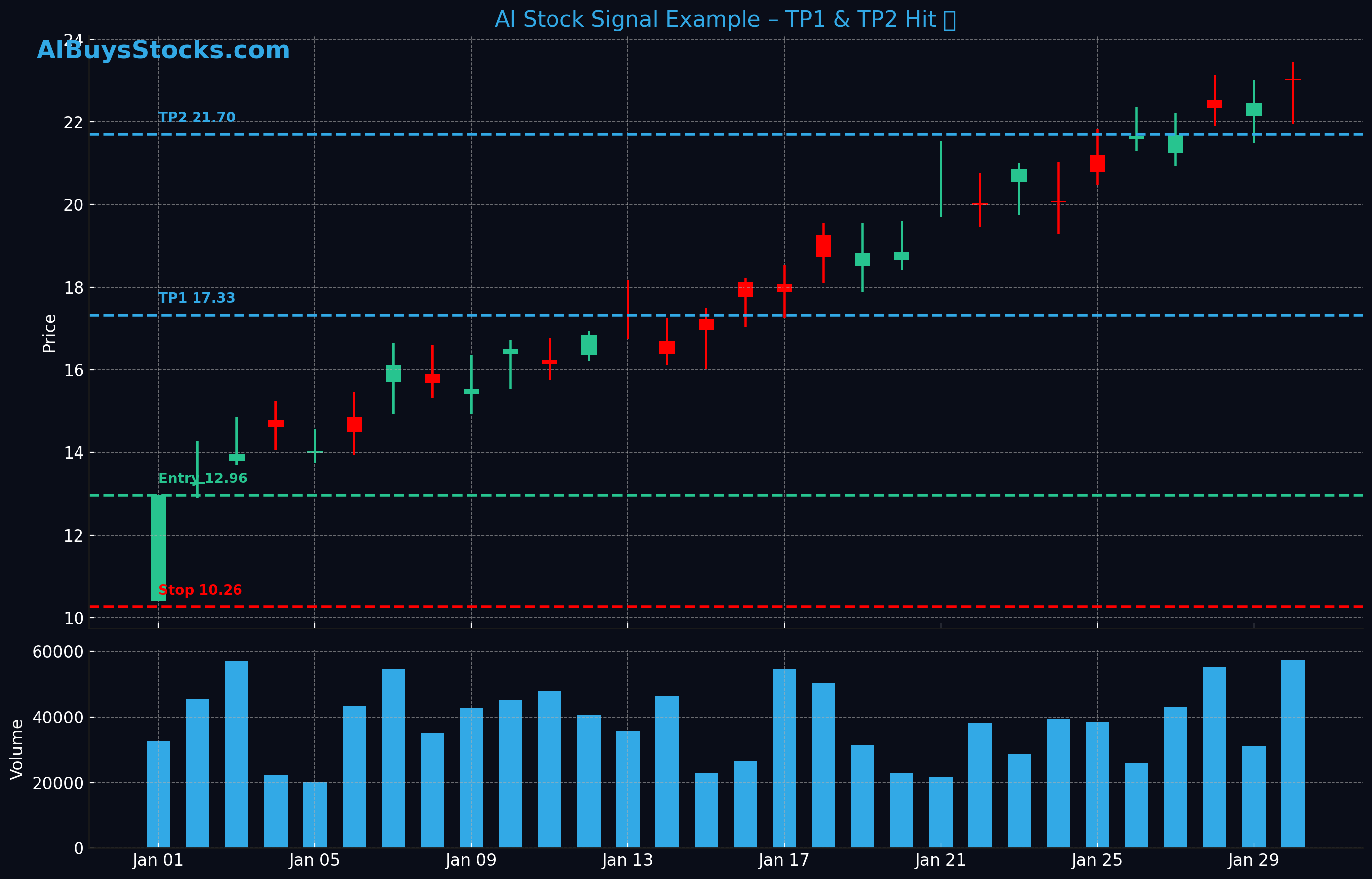 AI Stock Signal Trading Chart Example showing successful TP1 and TP2 hits
